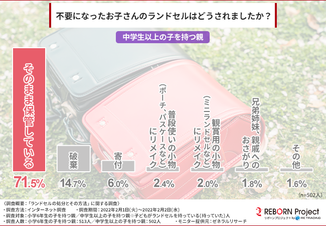 ランドセルの処分とその方法に関する市場調査結果