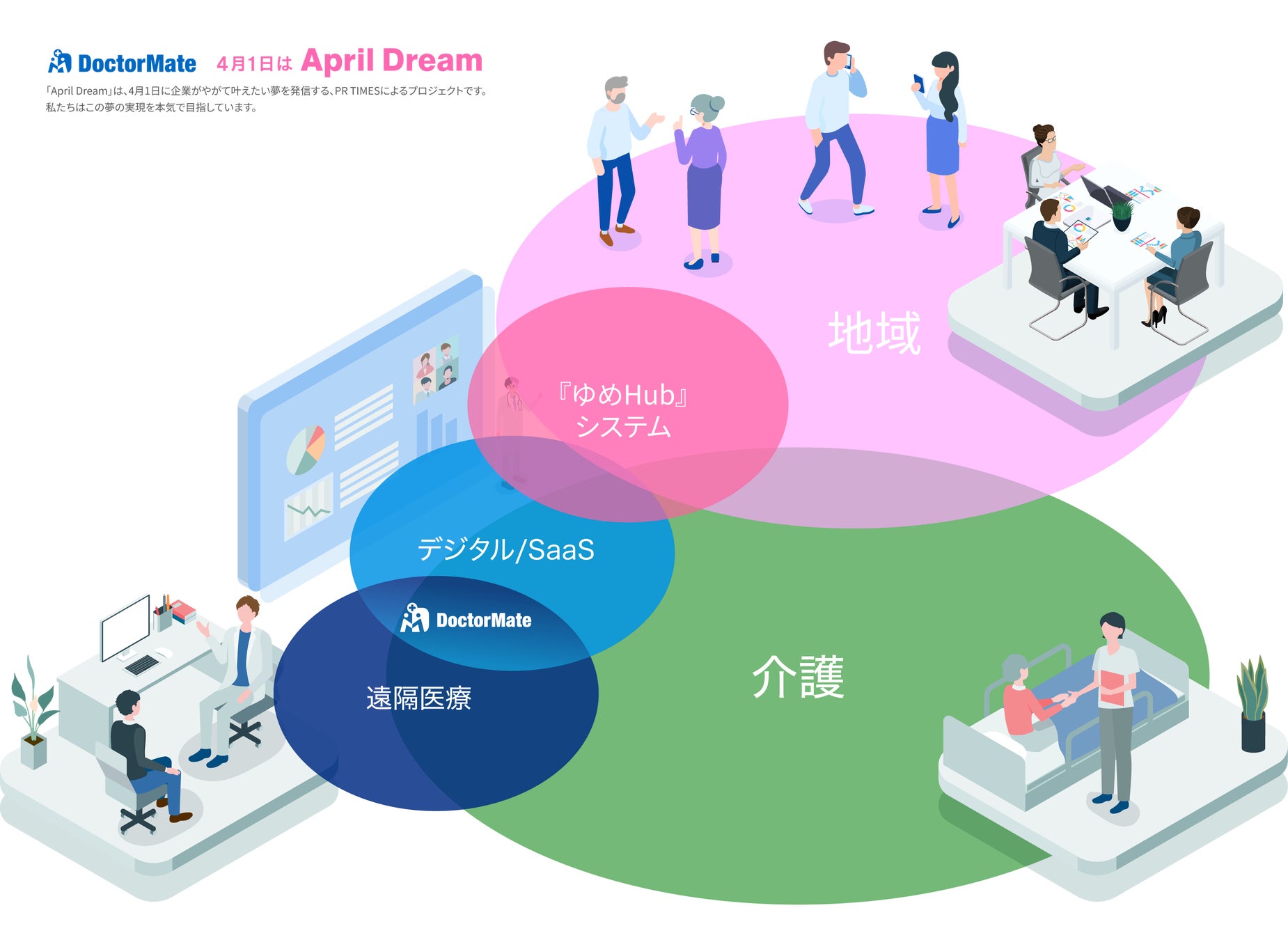 『ゆめHub』システムは、日本国内・地域に関連する行政や企業、住民などとも連携する包括的プラットフォーム