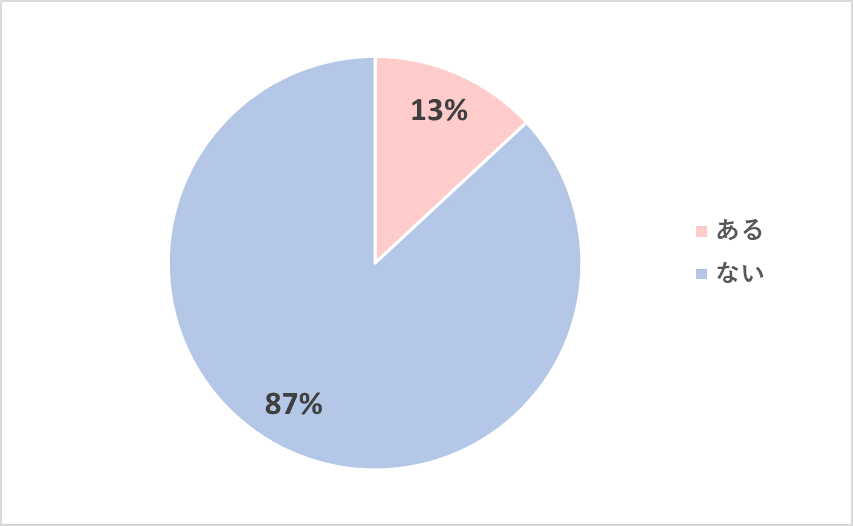 2回以上原発がんの診断を受けた経験がある人の割合