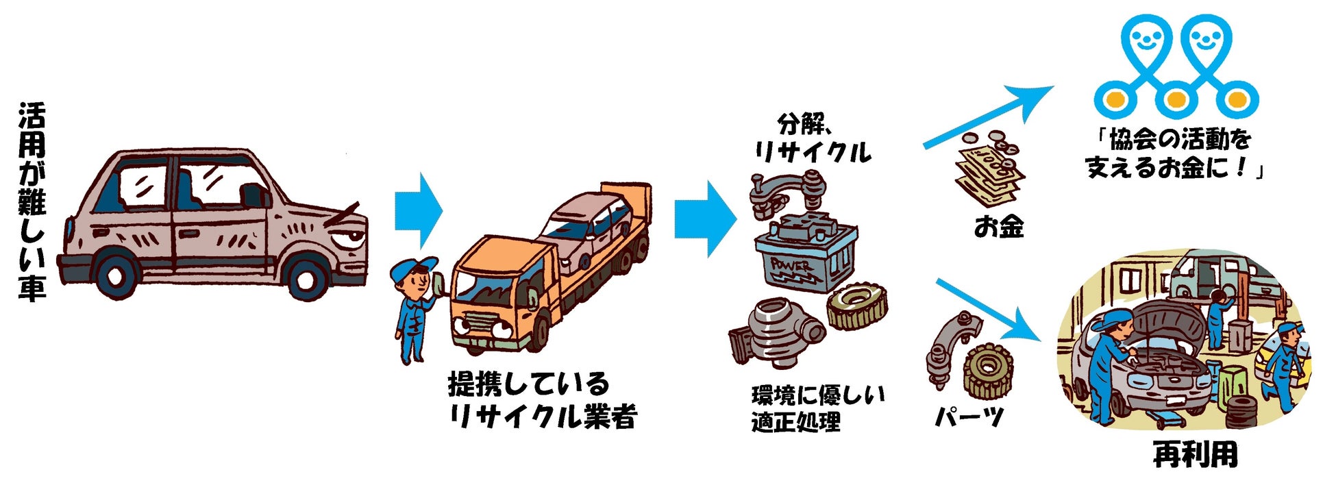 リサイクル寄付のイメージ