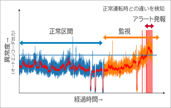 オートエンコーダを使った異常検知の例