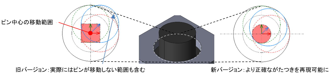 ピンと穴のがたつき範囲例