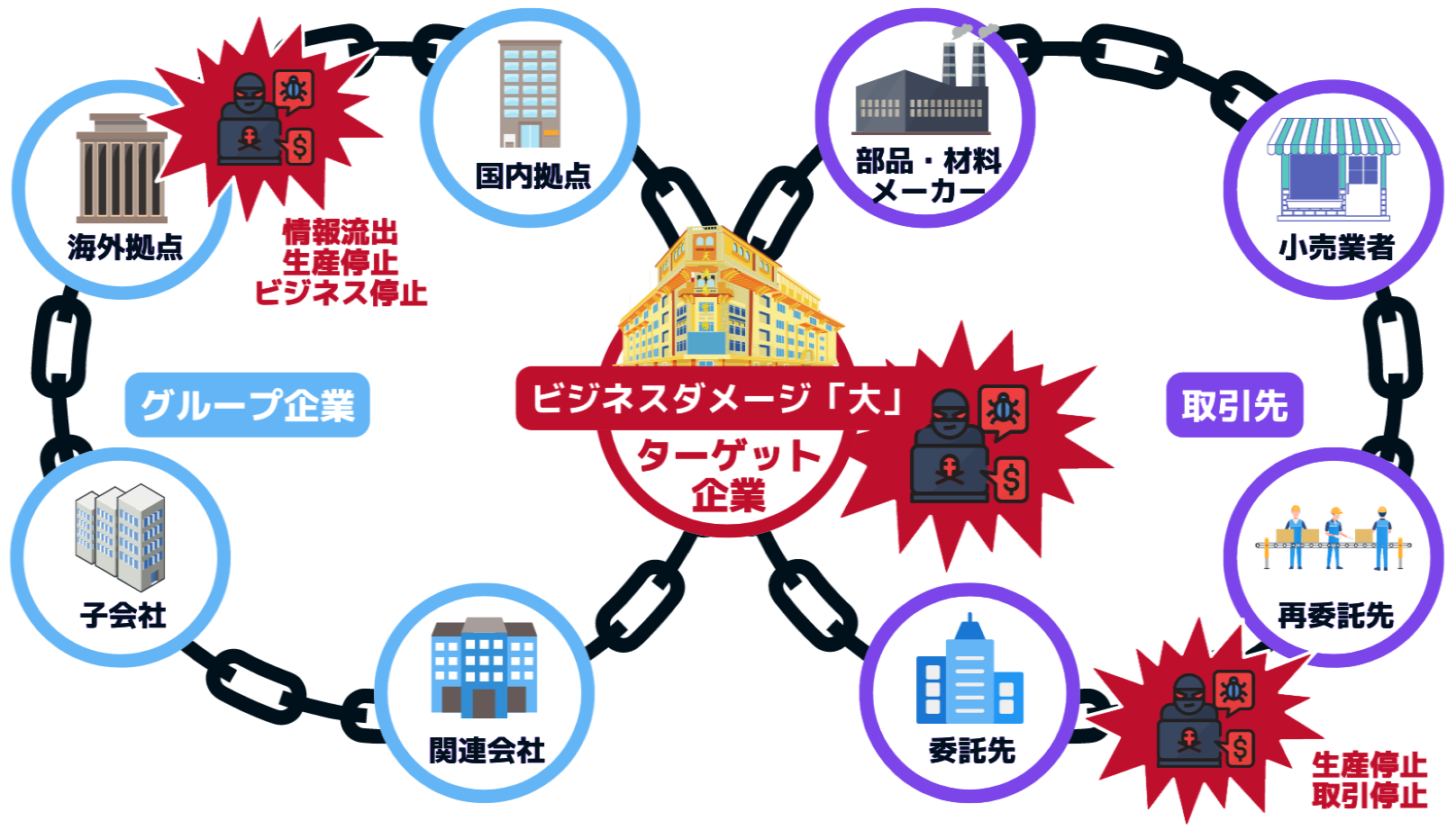 【「サプライチェーン攻撃」概念図】ターゲット企業を含む関連企業が業務停止に追い込まれた事例も多く報告されています。