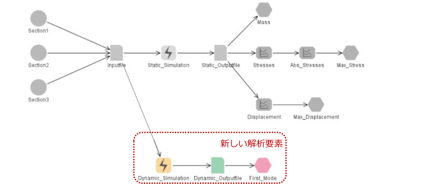 データベースに存在する結果をすべて再利用することにより、追加部分の解析だけで最適化が可能