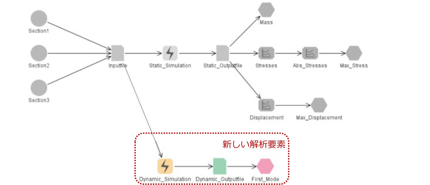 データベースに存在する結果をすべて再利用することにより、追加部分の解析だけで最適化が可能