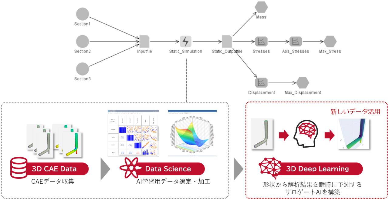 データベースに存在するCAE解析結果を、様々な用途で活用することが可能