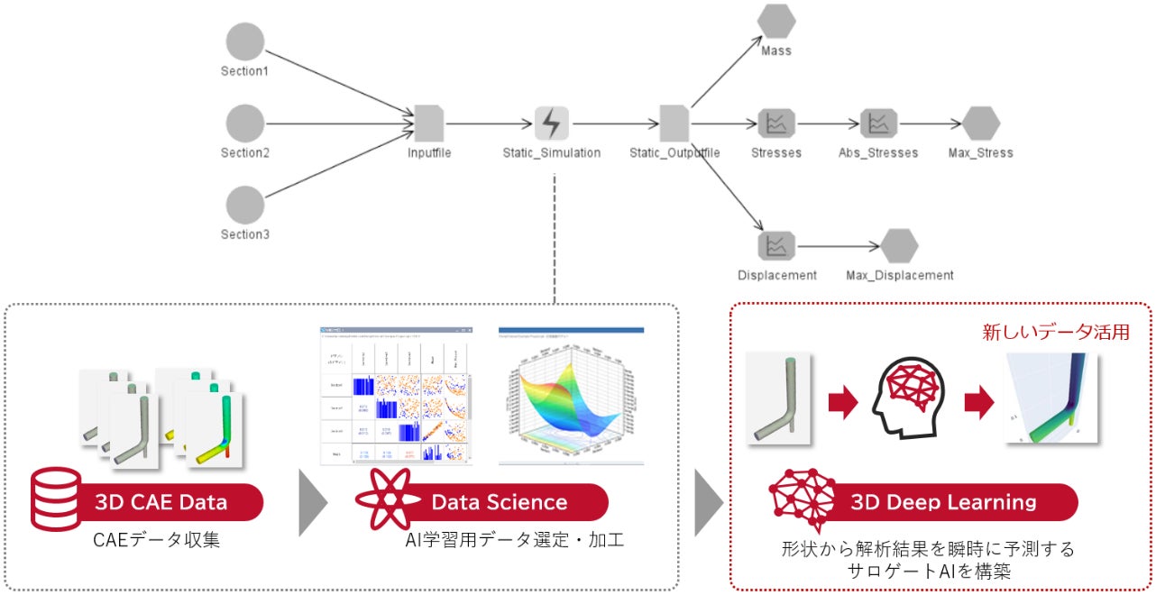 データベースに存在するCAE解析結果を、様々な用途で活用することが可能