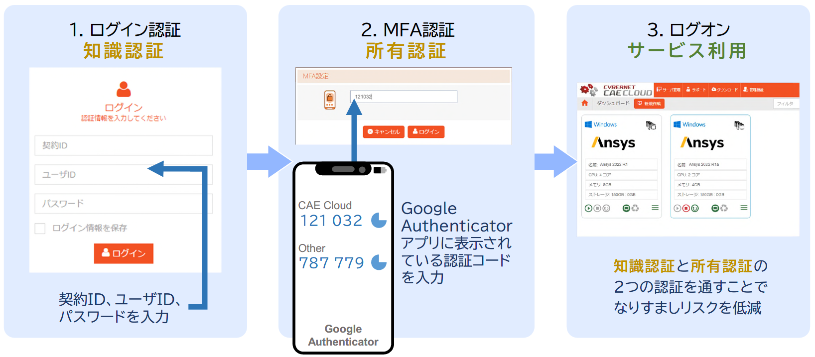 CAEクラウドでの多要素認証の仕組み