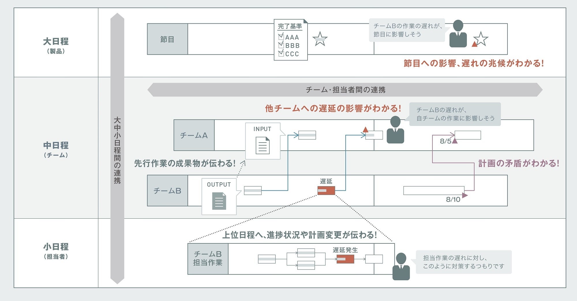 大日程から小日程までを連携させてプロジェクト計画を作成し、実績管理が可能