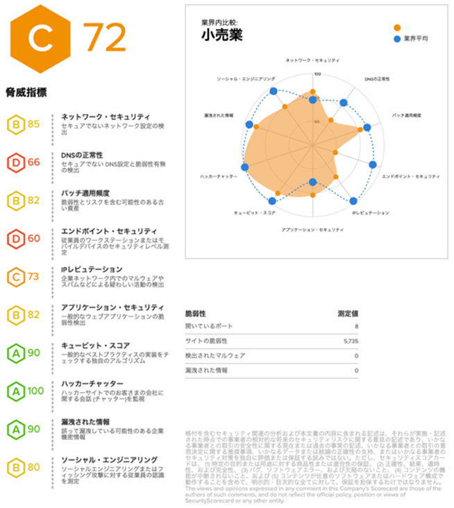 SecurityScorecardの判定結果例