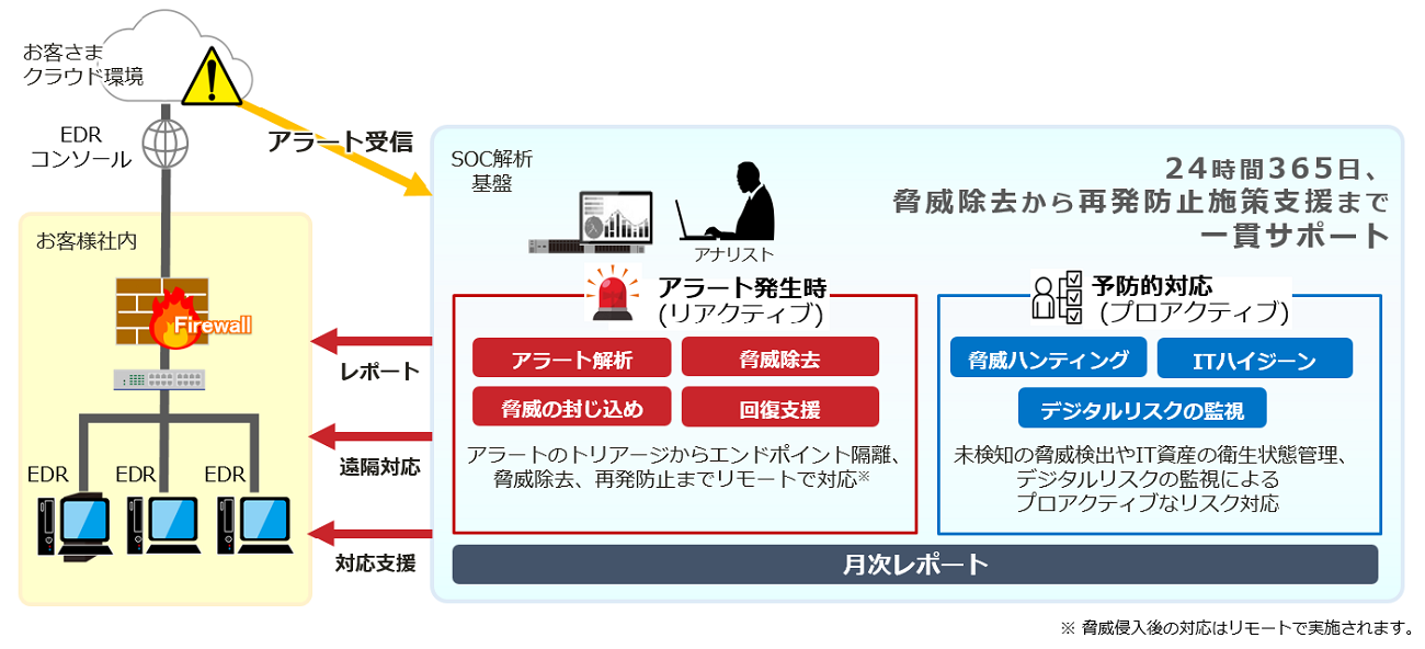 「MDRサービス」の仕組み