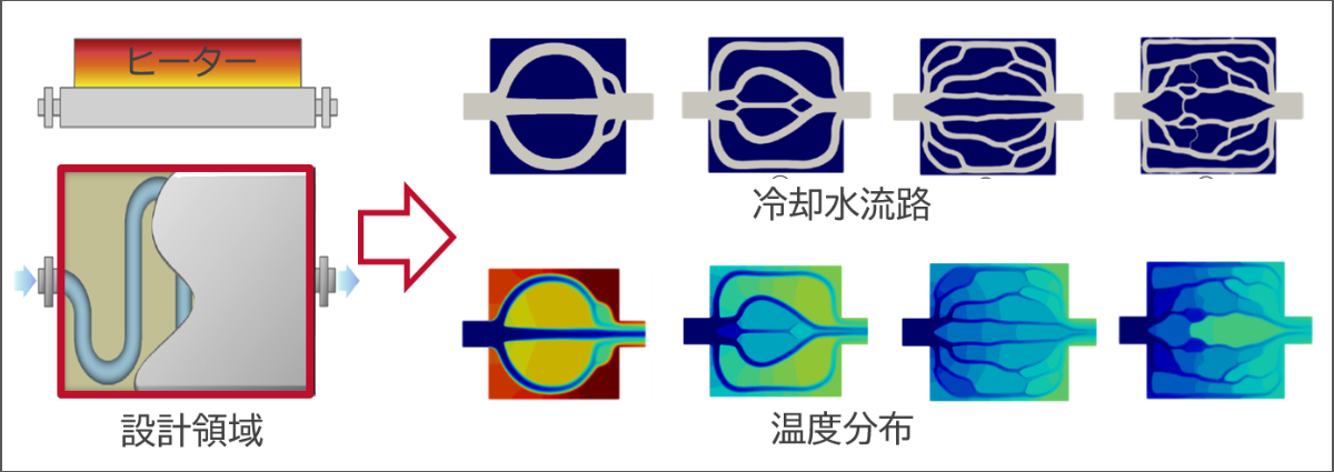 熱流体のトポロジー最適化例