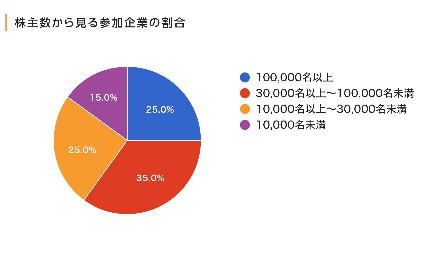 ＜参加企業の属性＞