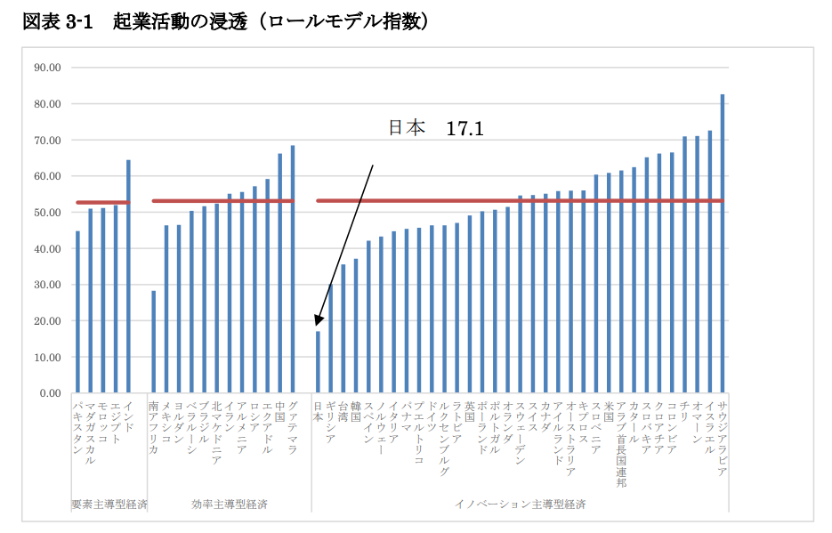 経済産業省委託調査「起業家精神に関する調査」より抜粋（出典2）