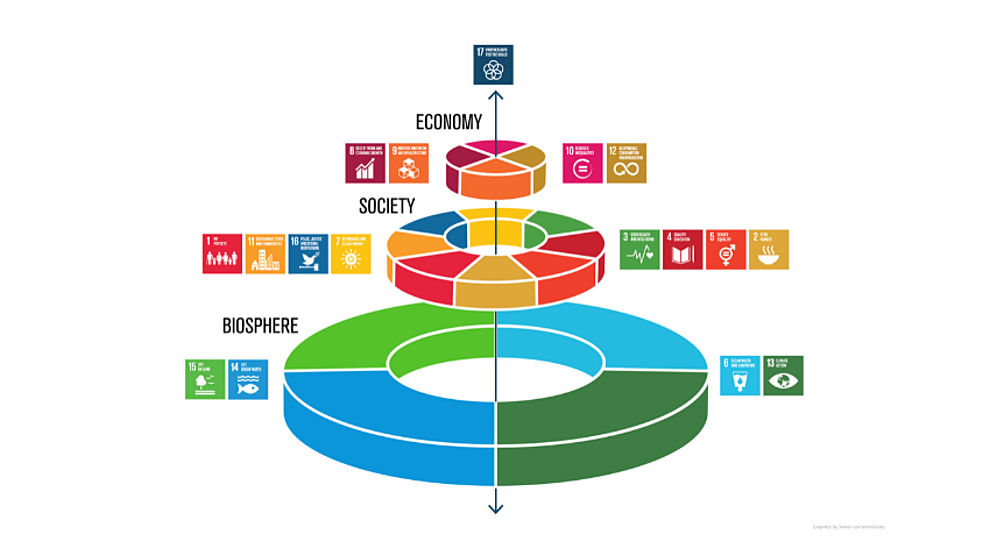 SDGsのウエディングケーキモデル（Stockholm Resilience Centre, Stockholm University）。自然資本（図中では Biosphere：生物圏 と表記）が、人類の経済・社会を支える根底に位置付けられる。