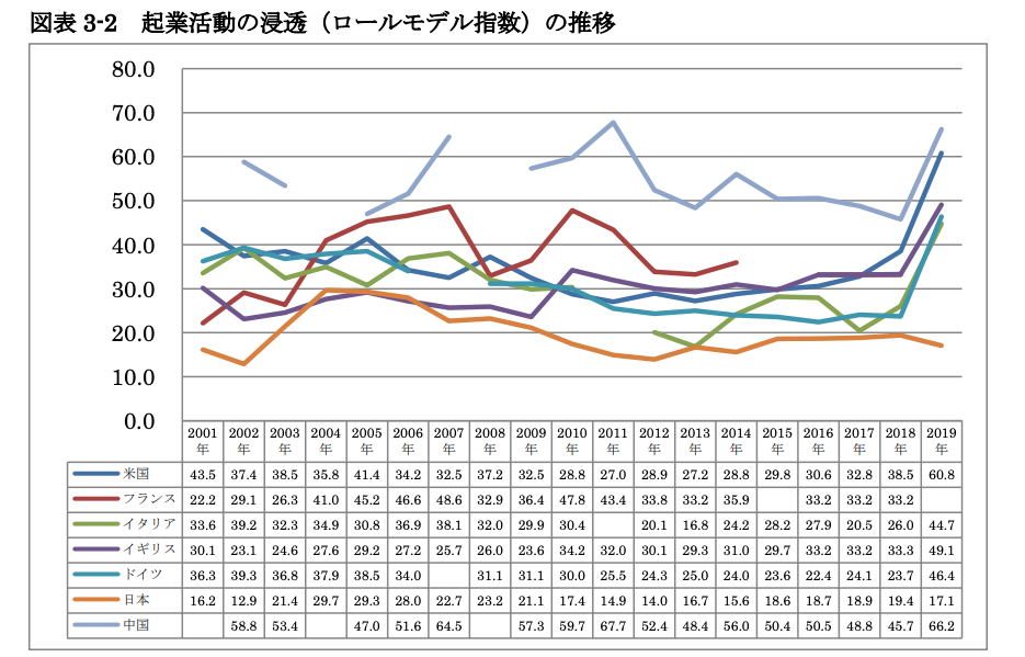 経済産業省委託調査「起業家精神に関する調査」より抜粋（出典2）