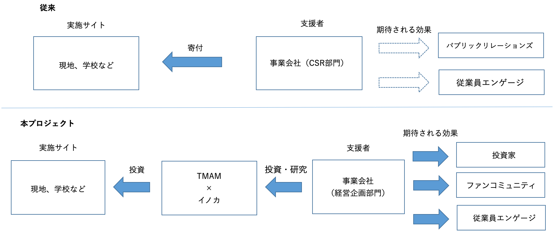 本プロジェクトの枠組み