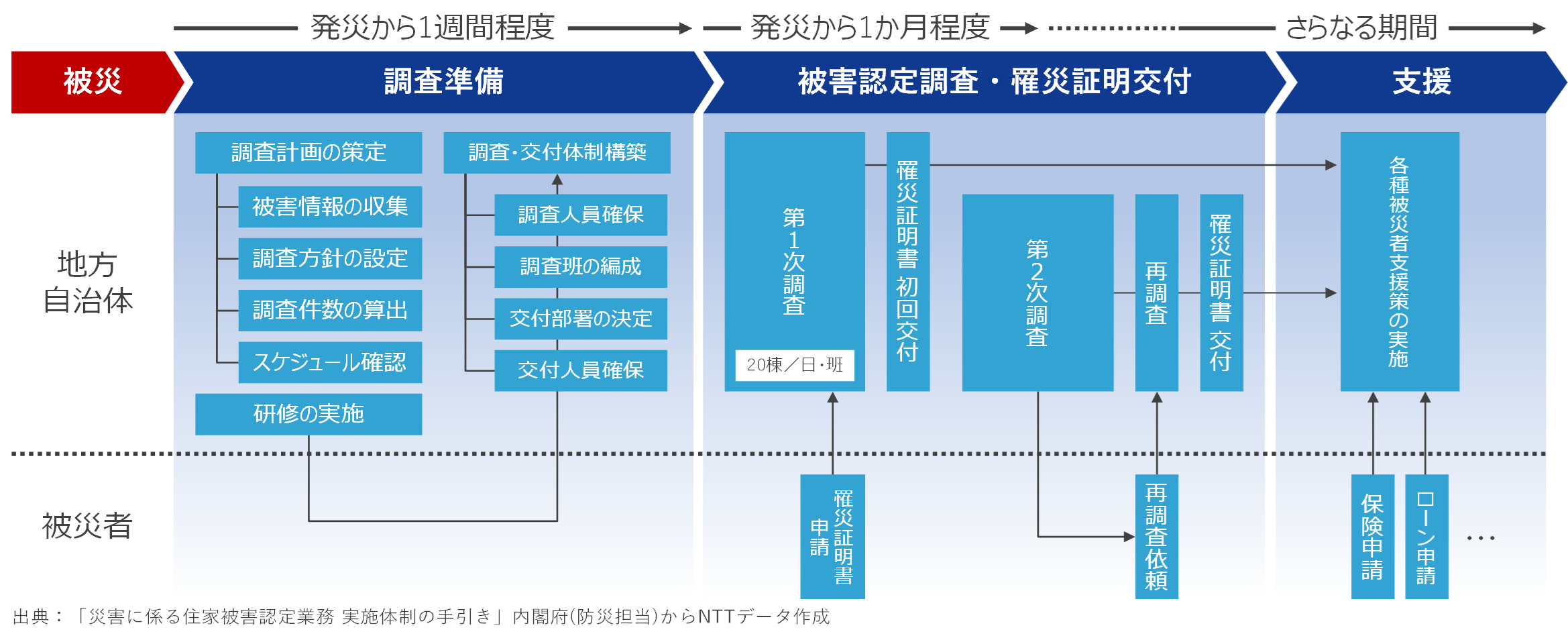  図1現状の被害認定に係るフローと必要な期間