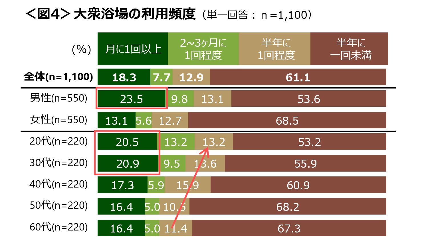 代女性の4割は お風呂が面倒 大衆浴場は4割が半年に1回以上利用で男性に人気 株式会社クロス マーケティングのプレスリリース 代女性の4割は お風呂が面倒 大衆浴場は4割が半年に1回以上利用で男性に人気 株式会社クロス マーケティングのプレスリリース