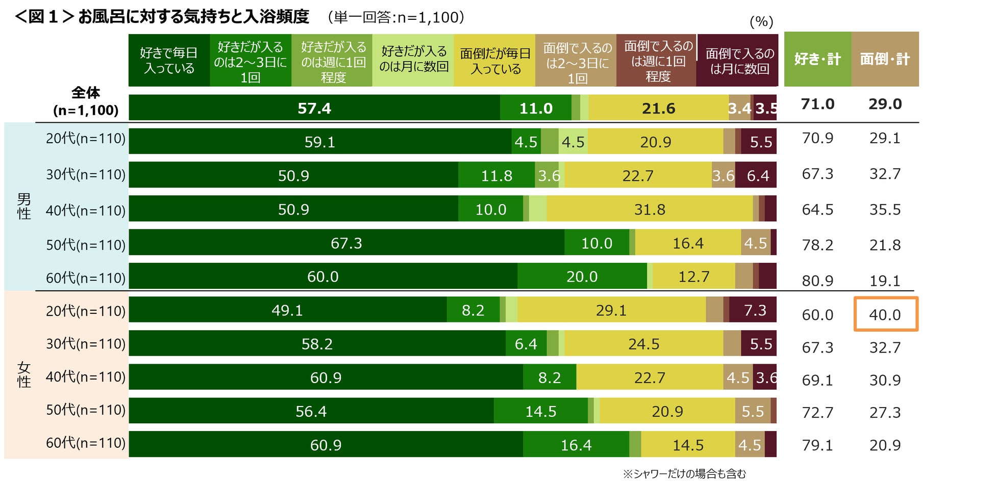 代女性の4割は お風呂が面倒 大衆浴場は4割が半年に1回以上利用で男性に人気 株式会社クロス マーケティングのプレスリリース 代女性の4割は お風呂が面倒 大衆浴場は4割が半年に1回以上利用で男性に人気 株式会社クロス マーケティングのプレスリリース