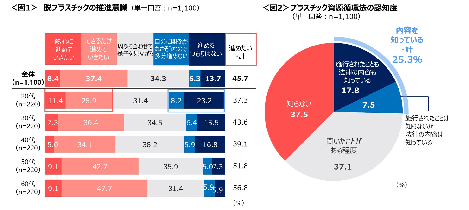 脱プラスチック 推進したい が46 紙製や木製への置き換え まずは 飲料カップ から 株式会社クロス マーケティングのプレスリリース 脱プラスチック 推進したい が46 紙製や木製への置き換え まずは 飲料カップ から 株式会社クロス マーケティングのプレスリリース