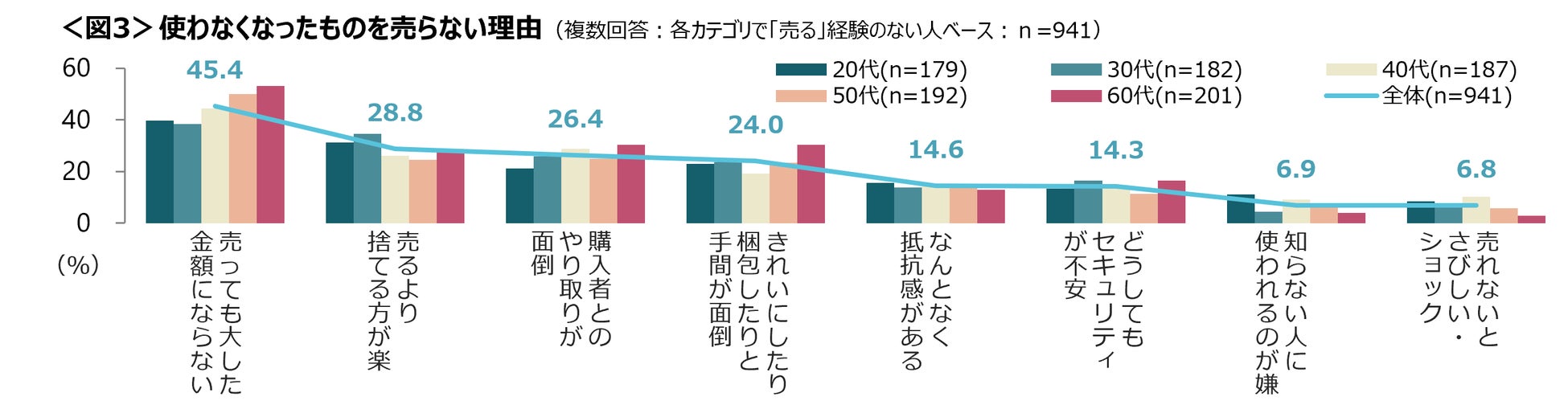 使わなくなったものを売らない理由グラフ