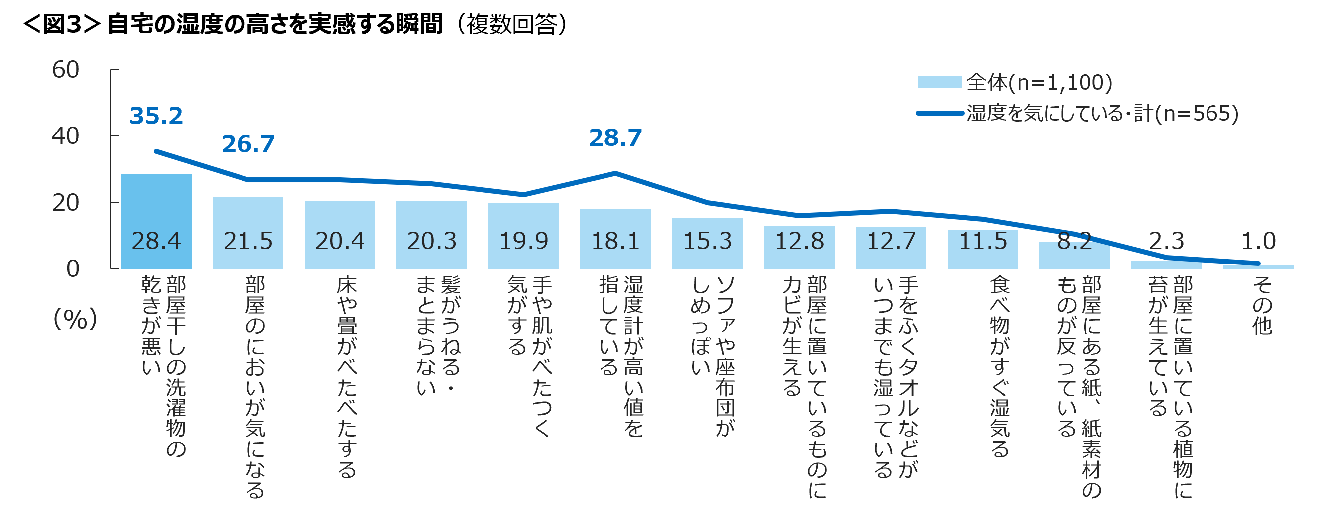 戸建てより集合住宅で 湿度が気になる 部屋干しやにおいで 湿度 を実感 株式会社クロス マーケティングのプレスリリース