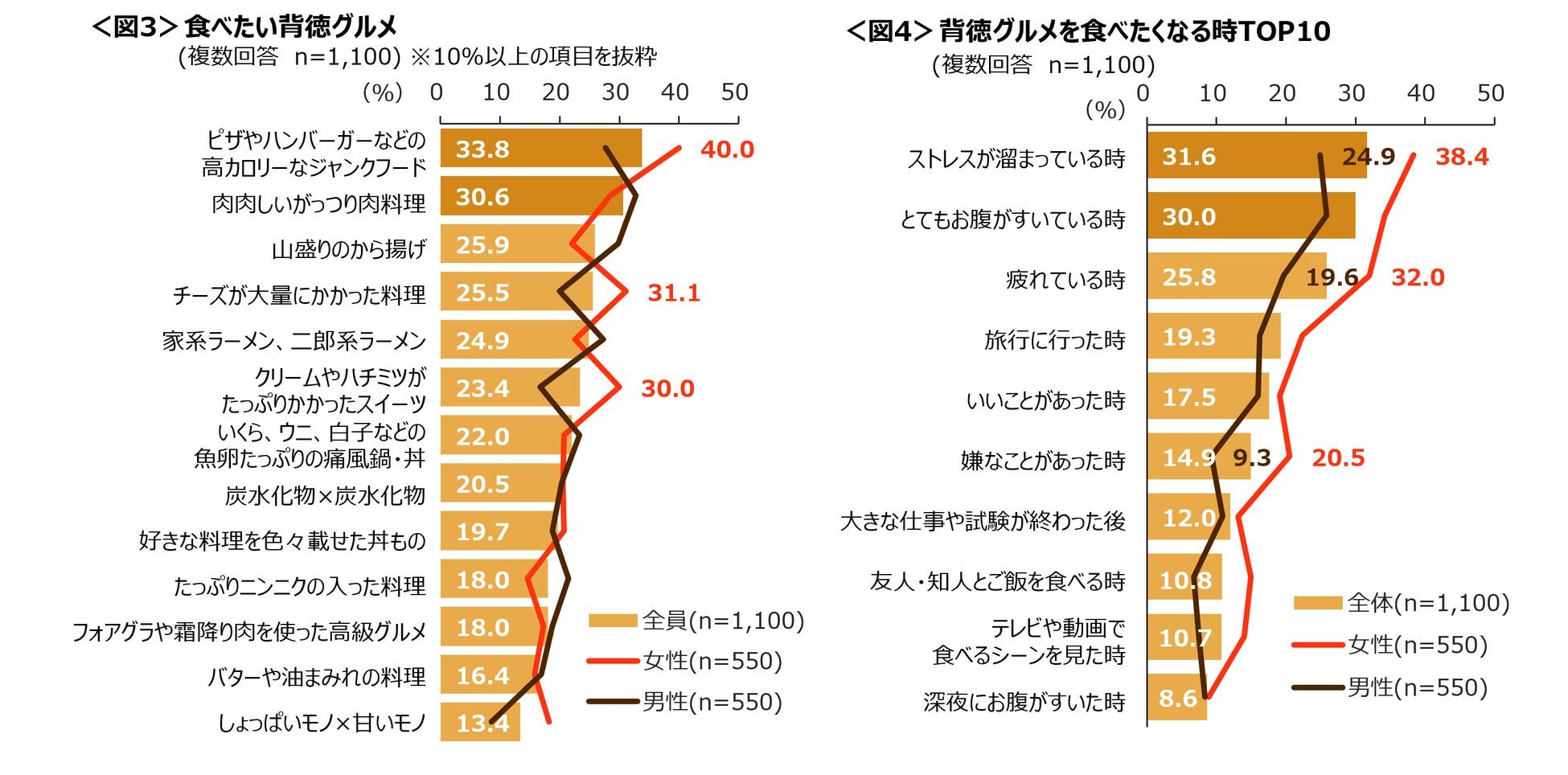 『背徳グルメ』はストレスが溜まったときに 次の食事で「量やカロリーを調整」 PRHostingプレスリリース・ニュース配信キュレーションメディア 『背徳グルメ』はストレスが溜まったときに 次の食事で「量やカロリーを調整」 PRHostingプレスリリース・ニュース配信キュレーションメディア
