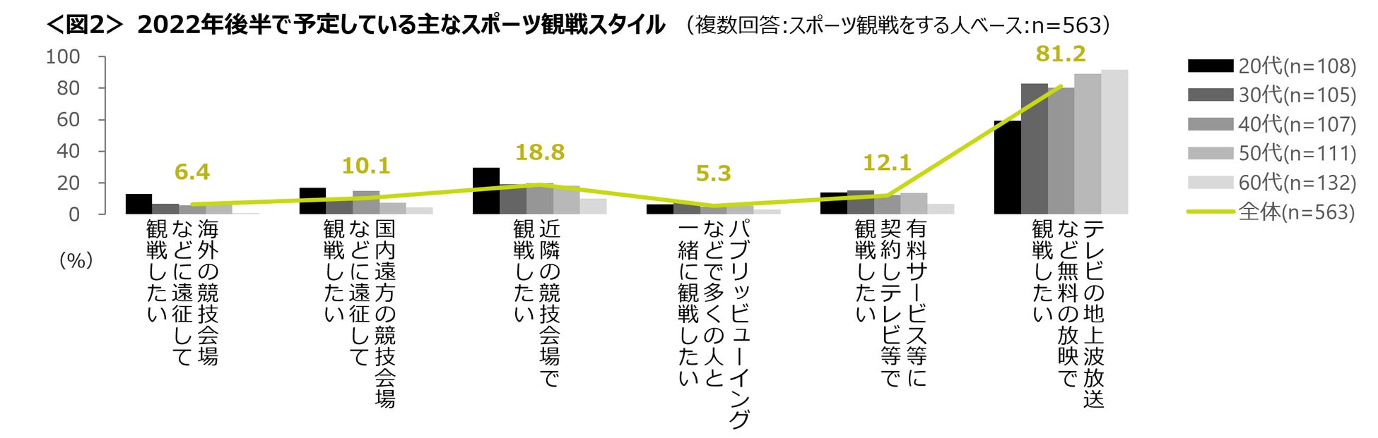 スポーツ観戦 代は Tv でも リアル でも リアルでの楽しみは 迫力やスピード感 株式会社クロス マーケティングのプレスリリース スポーツ観戦 代は Tv でも リアル でも リアルでの楽しみは 迫力やスピード感 株式会社クロス マーケティングのプレスリリース