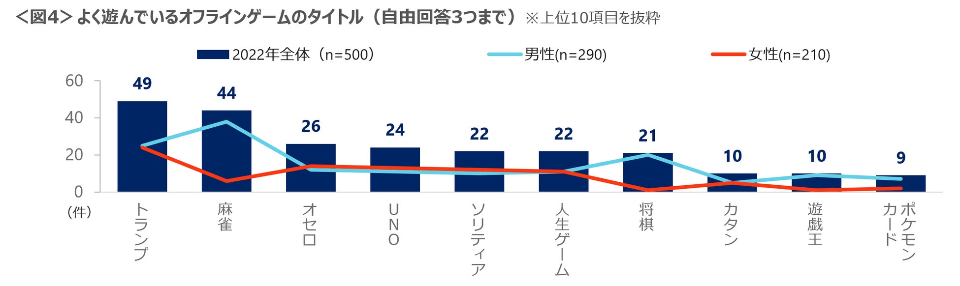 オフラインゲームは カード ボード トレーディングカード が人気 低価格 わかりやすさ 長く遊べることが選ぶポイント 株式会社クロス マーケティングのプレスリリース オフラインゲームは カード ボード トレーディングカード が人気 低価格 わかりやすさ 長く遊べることが選ぶポイント 株式会社クロス マーケティングのプレスリリース