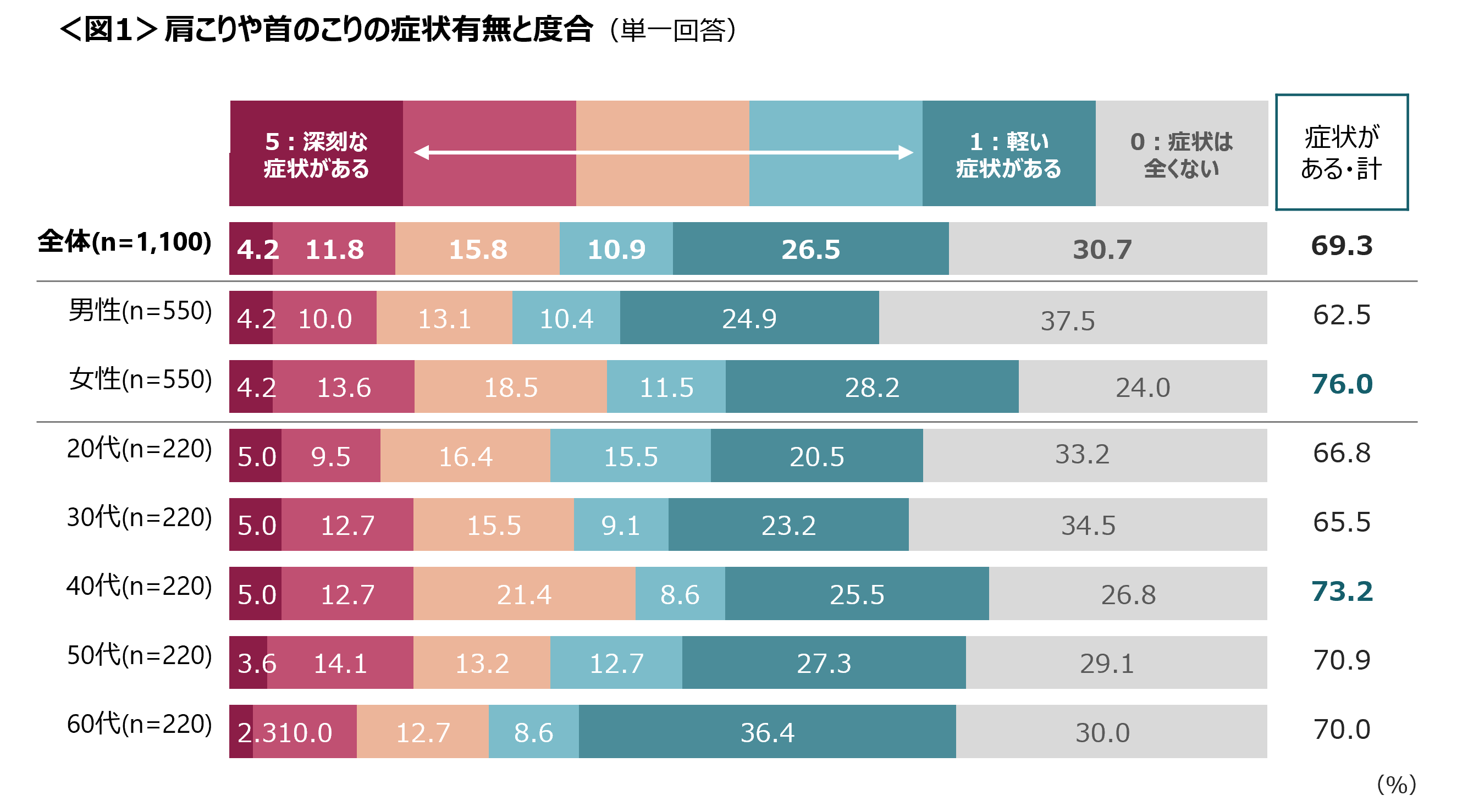 女性の76％が悩まされる肩こり・首のこり 頭痛や目の奥の痛みの誘引も
