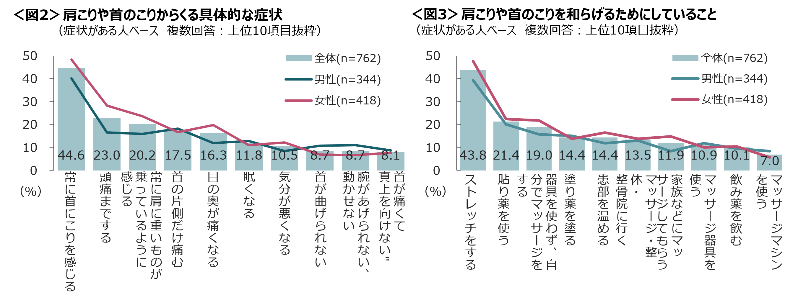 女性の76％が悩まされる肩こり・首のこり 頭痛や目の奥の痛みの誘引も