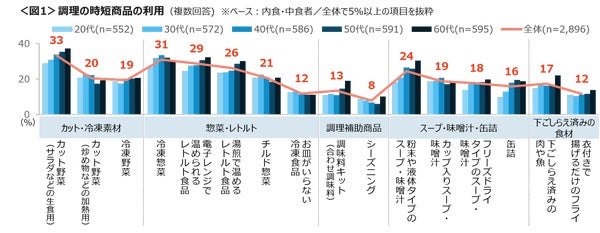 時短商品の利用状況グラフ