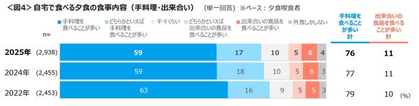 自宅夕食内容のグラフ