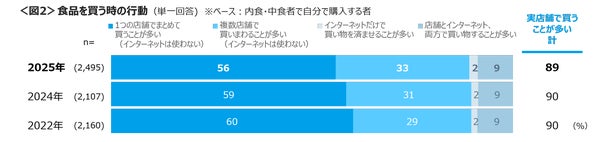 食品購買行動のグラフ