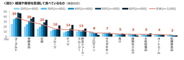 健康・美容のために食べているものグラフ