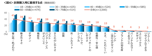 衣類購入時の重視点グラフ
