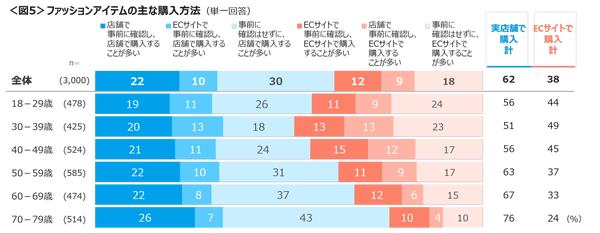 ファッションアイテムの購入方法グラフ
