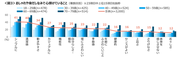 おしゃれや身だしなみで心掛けていることグラフ