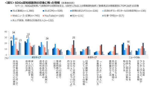認知経路別に印象に残った内容