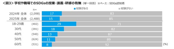 SDGs教育・研修の状況