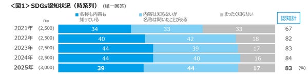 SDGs認知率の推移