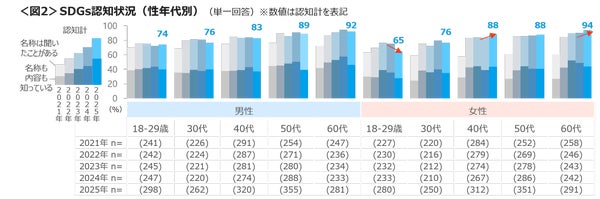 性年代別SDGs認知率