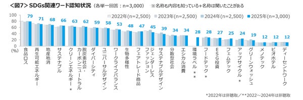 SDGs関連ワードの認知率