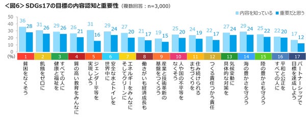 17の目標の認知と重要性