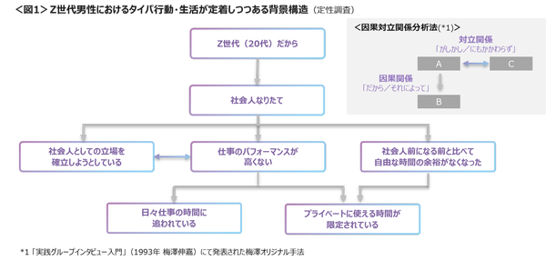 Z世代男性のタイパ生活
