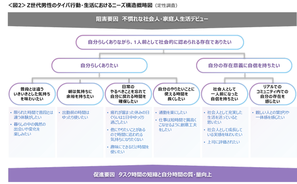タイパ行動・生活のニーズ構造