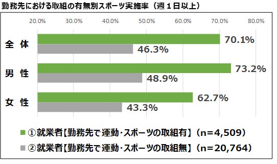 スポーツの実施状況調査結果:成人の週1回以上のスポーツ率は?