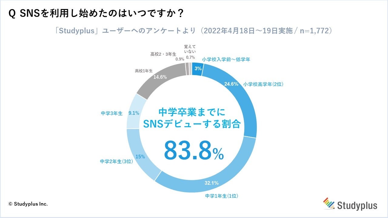 現役中高生の8割以上が 中学卒業までにsnsデビュー インスタは7割以上 Twitterは5割以上が 複垢 を持つ傾向に Snsの利用に関して Snsネイティブの中高生1 869名に調査 スタディプラスのプレスリリース 現役中高生の8割以上が 中学卒業までにsnsデビュー インスタは7割以上 Twitterは5割以上が 複垢 を持つ傾向に Snsの利用に関して Snsネイティブの中高生1 869名に調査 スタディプラスのプレスリリース