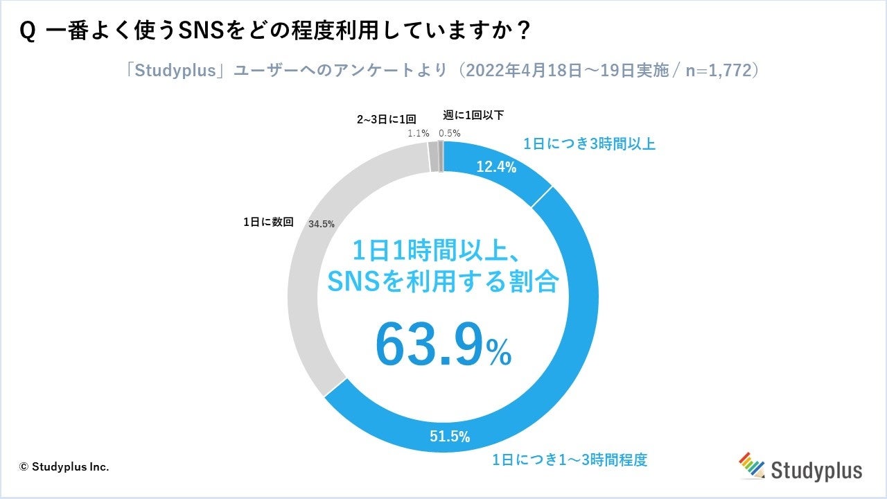 現役中高生の8割以上が 中学卒業までにsnsデビュー インスタは7割以上 Twitterは5割以上が 複垢 を持つ傾向に Snsの利用に関して Snsネイティブの中高生1 869名に調査 スタディプラスのプレスリリース 現役中高生の8割以上が 中学卒業までにsnsデビュー インスタは7割以上 Twitterは5割以上が 複垢 を持つ傾向に Snsの利用に関して Snsネイティブの中高生1 869名に調査 スタディプラスのプレスリリース